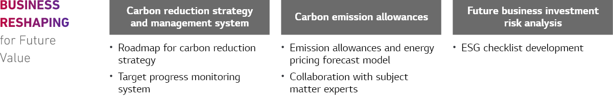 BUSINESS RESHAPING for Future Value Carbon reduction strategy and management system (Roadmap for carbon reduction strategy, Target progress monitoring system) Carbon emission allowances(Emission allowances and energy pricing forecast model, Collaboration with subject matter experts) Future business investment risk analysis(ESG checklist development)