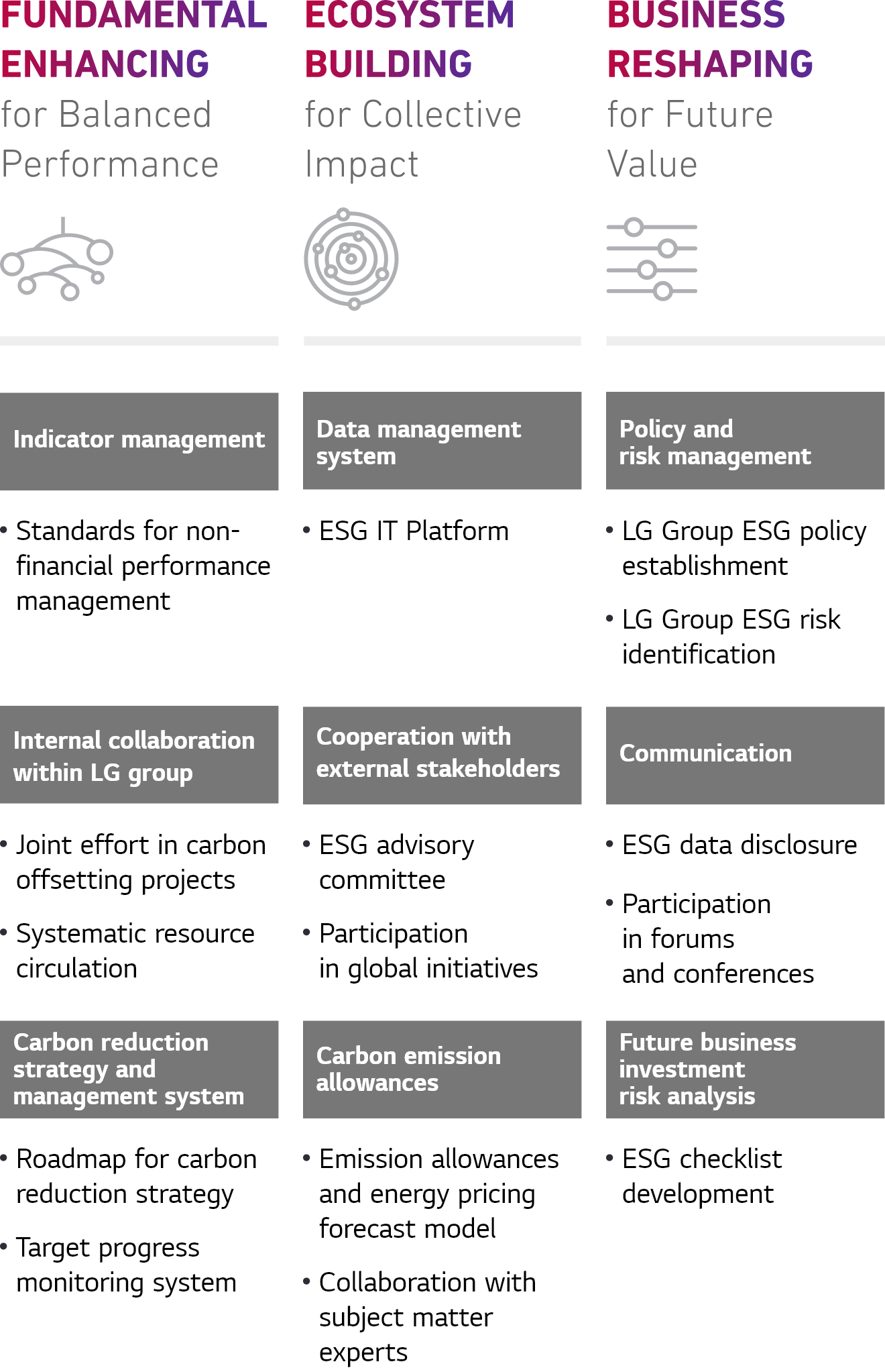 FUNDAMENTAL ENHANCING for Balanced Performance Indicator management(Standards for non-financial performance management), Data management system (ESG IT Platform), Policy and risk management(LG Group ESG policy establishment, LG Group ESG risk identification) ECOSYSTEM BUILDING for Collective Impact Internal collaboration within LG group(Joint effort in carbon offsetting projects, Systematic resource circulation) Cooperation with external stakeholders(ESG advisory committee, Participation in global initiatives) Communication(ESG data disclosure, Participation in forums and conferences) BUSINESS RESHAPING for Future Value Carbon reduction strategy and management system (Roadmap for carbon reduction strategy, Target progress monitoring system) Carbon emission allowances(Emission allowances and energy pricing forecast model, Collaboration with subject matter experts) Future business investment risk analysis(ESG checklist development)